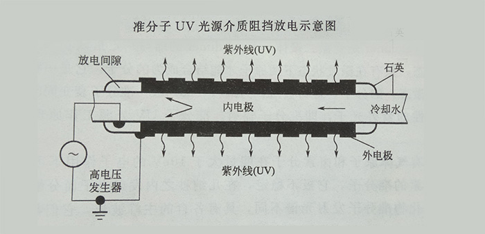 UVLED固化燈是節(jié)能環(huán)保的產(chǎn)品