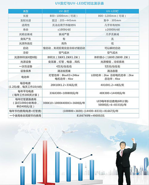 UV LED固化機(jī)波段與UV涂料匹配才能快速光固產(chǎn)品