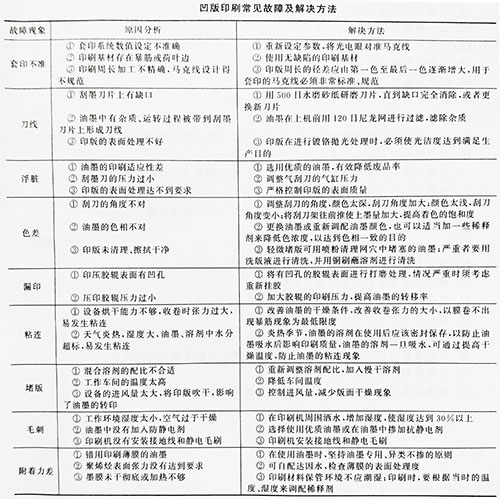 凹版印刷過(guò)程質(zhì)量控制